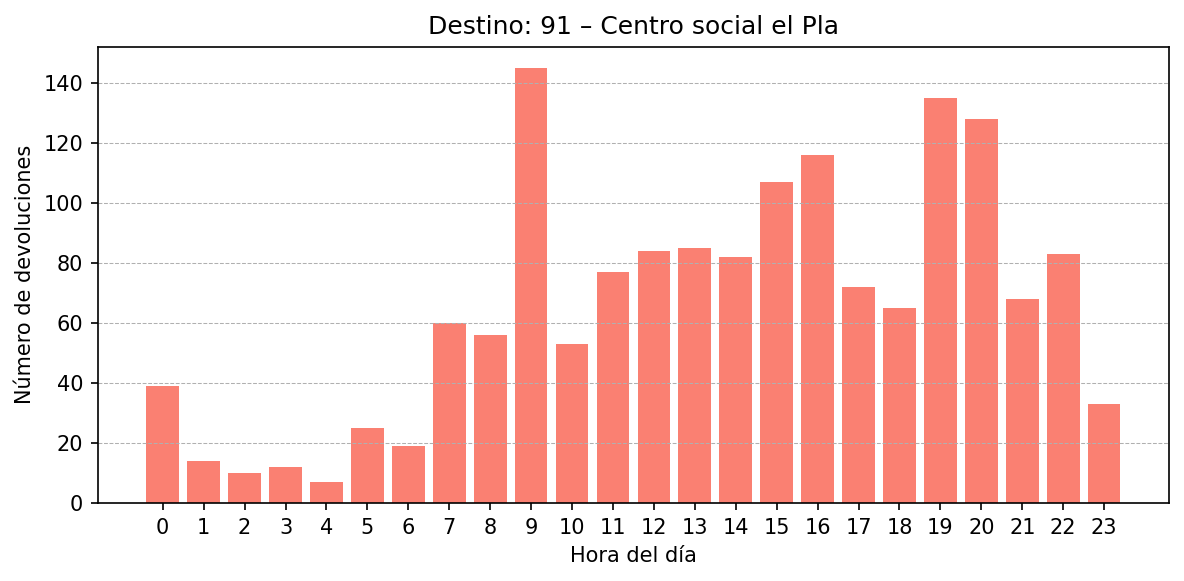 Destino 091 – Centro social el Pla
